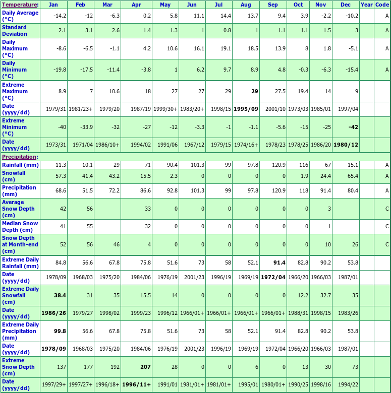 Riviere Au Tonnerre Climate Data Chart